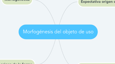 Mind Map: Morfogénesis del objeto de uso