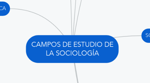 Mind Map: CAMPOS DE ESTUDIO DE LA SOCIOLOGÍA