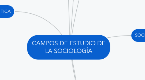 Mind Map: CAMPOS DE ESTUDIO DE LA SOCIOLOGÍA