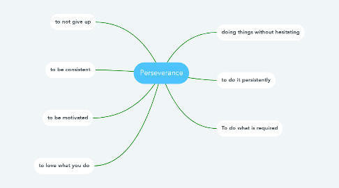 Mind Map: Perseverance
