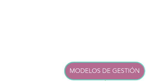 Mind Map: MODELOS DE GESTIÓN