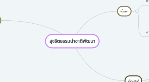 Mind Map: สุจริตธรรมนำชาติพัฒนา