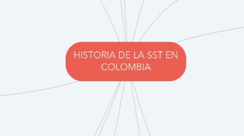 Mind Map: HISTORIA DE LA SST EN COLOMBIA