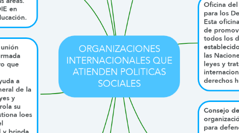 Mind Map: ORGANIZACIONES INTERNACIONALES QUE ATIENDEN POLITICAS SOCIALES