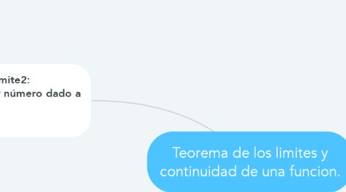 Mind Map: Teorema de los limites y continuidad de una funcion.