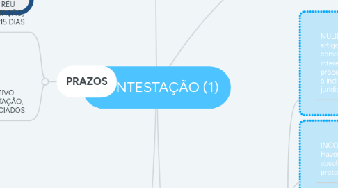 Mind Map: CONTESTAÇÃO (1)