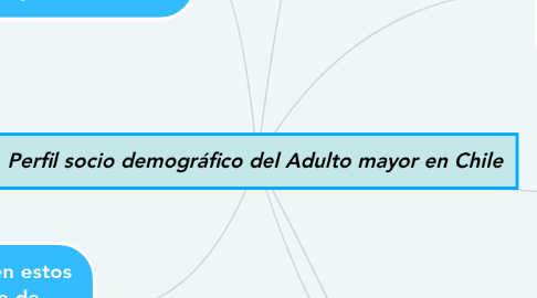 Mind Map: Perfil socio demográfico del Adulto mayor en Chile