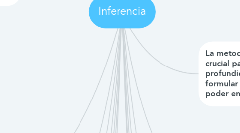 Mind Map: Inferencia