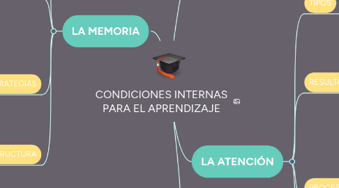 Mind Map: CONDICIONES INTERNAS PARA EL APRENDIZAJE