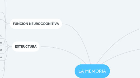 Mind Map: LA MEMORIA