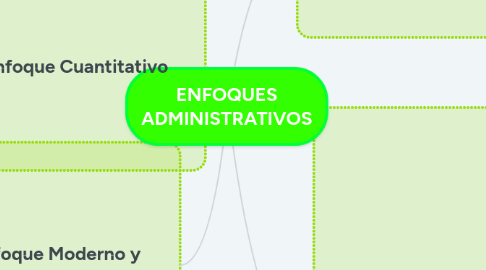 Mind Map: ENFOQUES ADMINISTRATIVOS