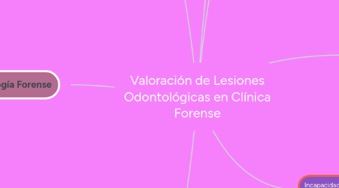 Mind Map: Valoración de Lesiones Odontológicas en Clínica Forense