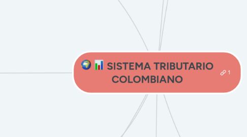 Mind Map: SISTEMA TRIBUTARIO COLOMBIANO