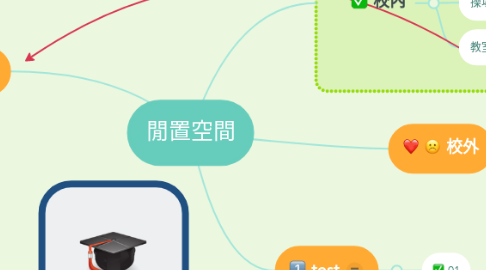 Mind Map: 閒置空間