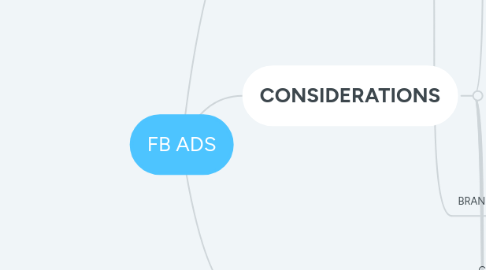 Mind Map: FB ADS