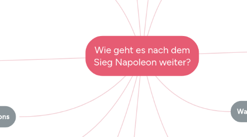 Mind Map: Wie geht es nach dem Sieg Napoleon weiter?