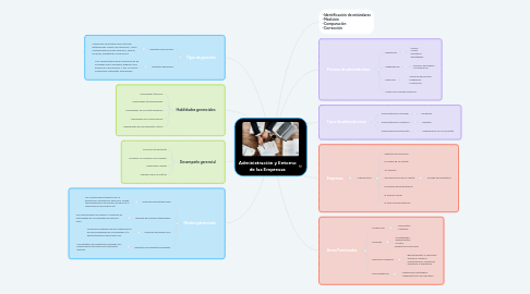 Mind Map: Administración y Entorno de las Empresas