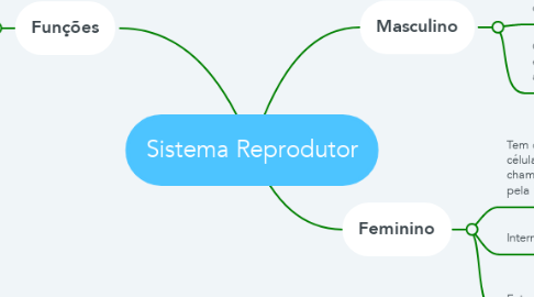 Mind Map: Sistema Reprodutor