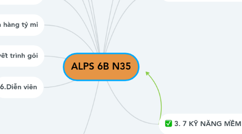 Mind Map: ALPS 6B N35