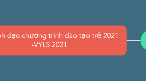 Mind Map: The lãnh đạo chương trình đào tạo trẻ 2021  -VYLS 2021