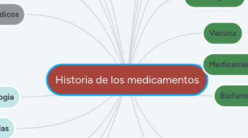 Mind Map: Historia de los medicamentos