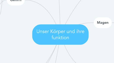 Mind Map: Unser Körper und ihre funktion