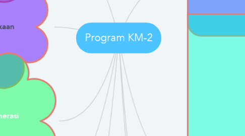 Mind Map: Program KM-2