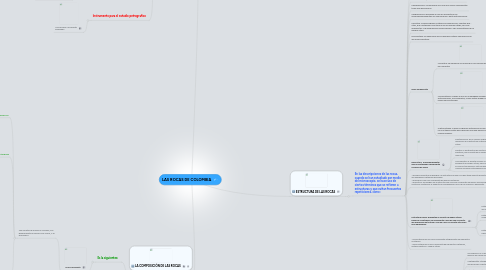 Mind Map: LAS ROCAS DE COLOMBIA