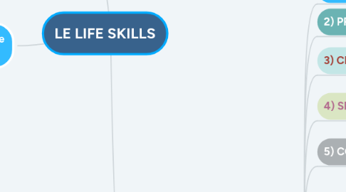 Mind Map: LE LIFE SKILLS