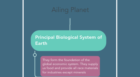 Mind Map: Ailing Planet