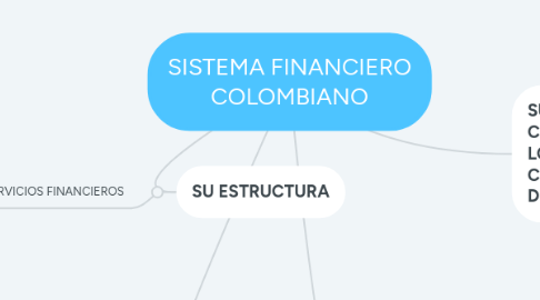 Mind Map: SISTEMA FINANCIERO COLOMBIANO