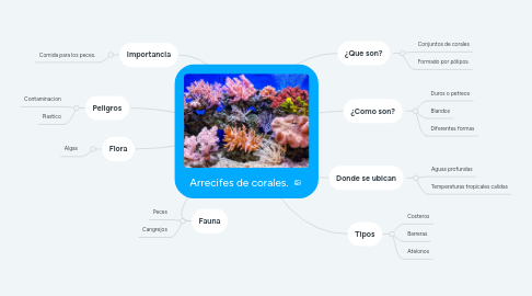 Mind Map: Arrecifes de corales.