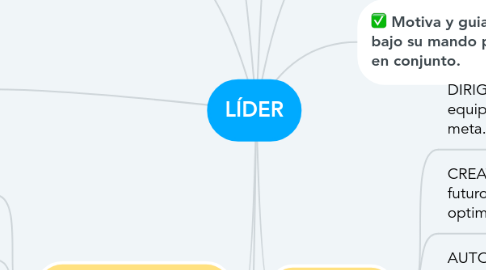 Mind Map: LÍDER