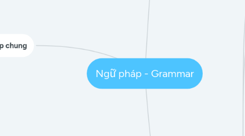 Mind Map: Ngữ pháp - Grammar