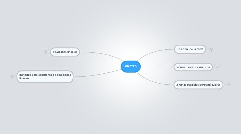 Mind Map: RECTA