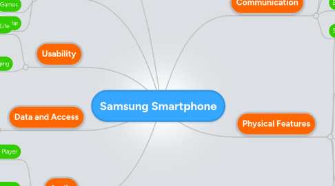 Mind Map: Samsung Smartphone