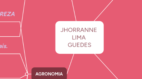 Mind Map: JHORRANNE  LIMA  GUEDES