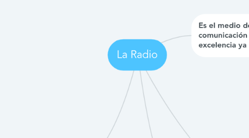 Mind Map: La Radio