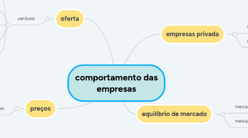 Mind Map: comportamento das empresas