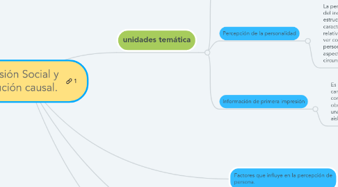 Mind Map: Percusión Social y atribución causal.