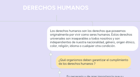 Mind Map: DERECHOS HUMANOS