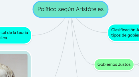 Mind Map: Política según Aristóteles