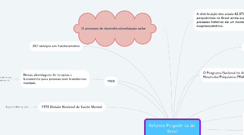 Mind Map: Reforma Psiquiátrica do Brasil