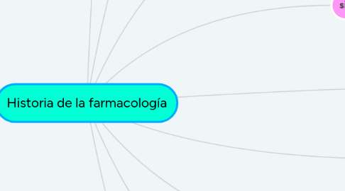 Mind Map: Historia de la farmacología