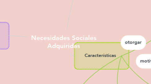 Mind Map: Necesidades Sociales Adquiridas