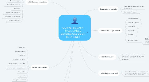 Mind Map: COMPETENCIAS Y HABILIDADES GERENCIALES DE UN BUEN LIDER