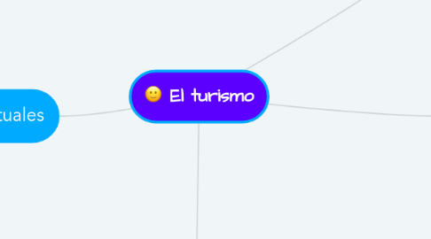 Mind Map: El turismo