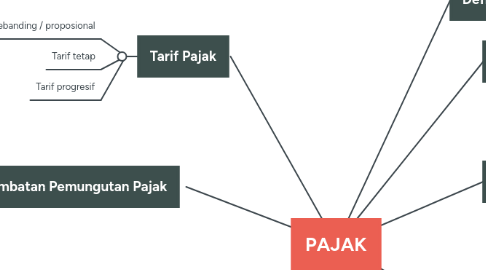 Mind Map: PAJAK
