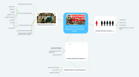 Mind Map: Las consecuencias de la independencia de América Latina