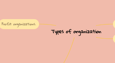 Mind Map: Types of organization